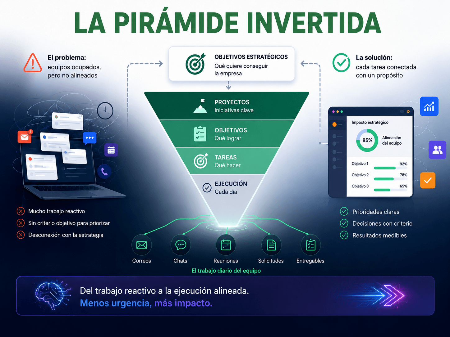 La pirámide invertida: cómo alinear lo que haces cada día con lo que tu empresa quiere conseguir