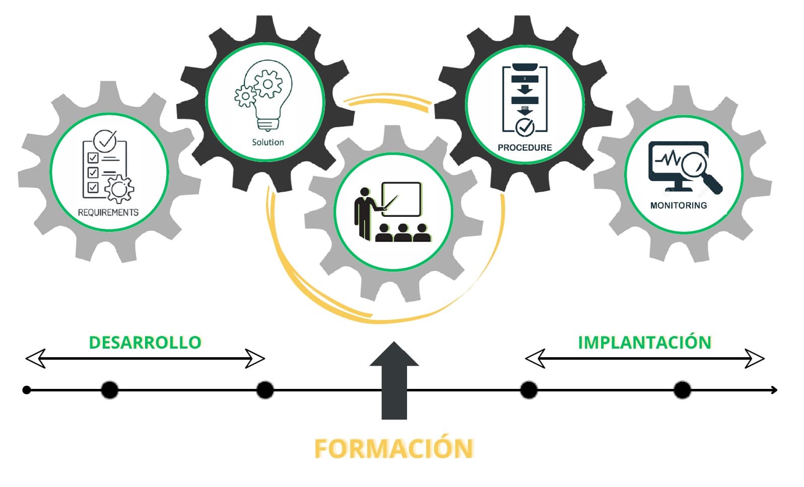 Proceso de formación
