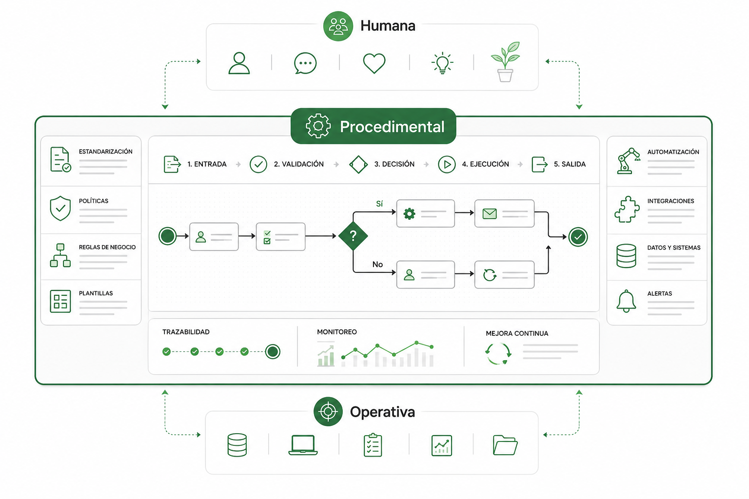 Capa procedimental: diseño y automatización de procesos