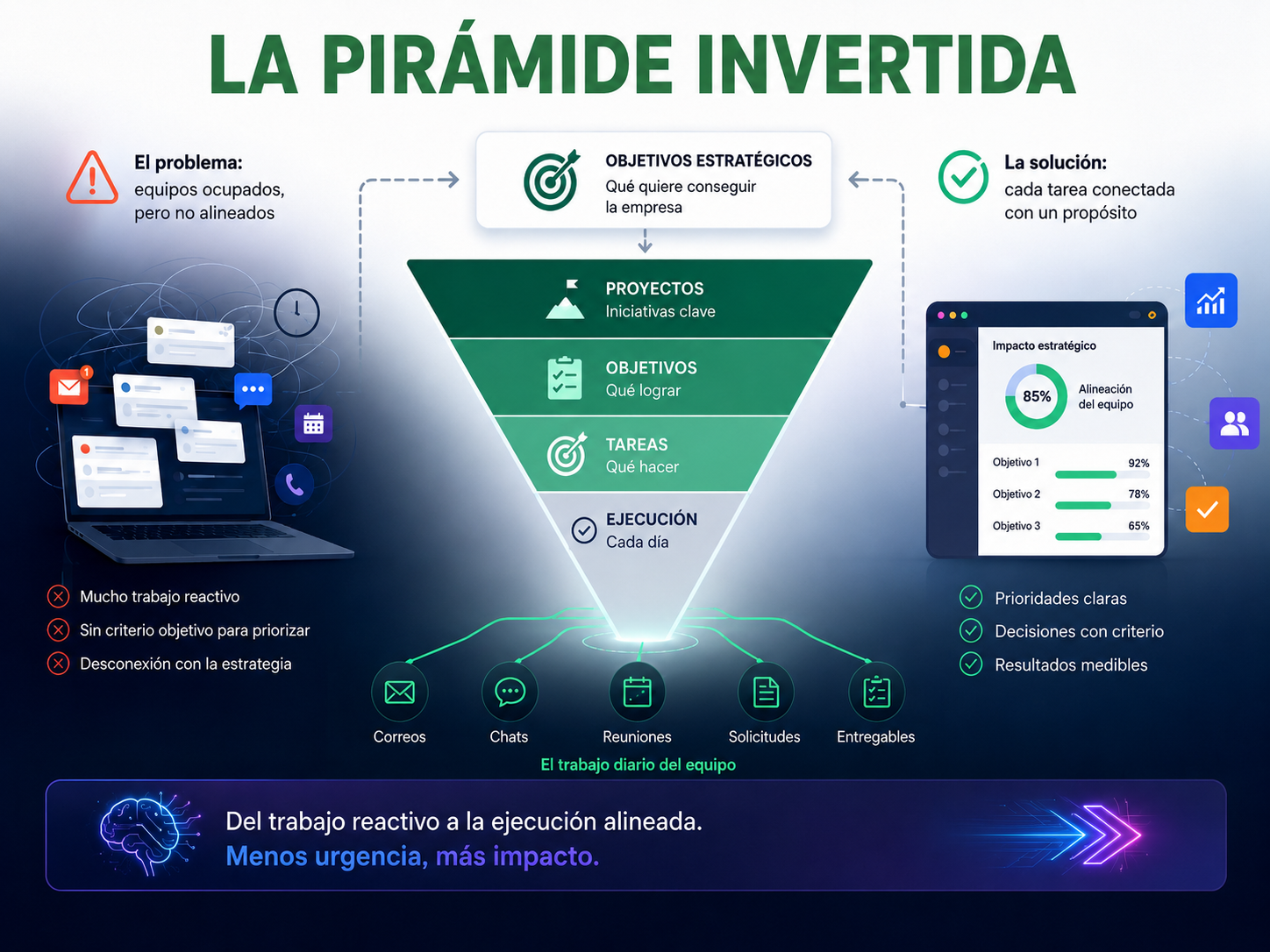 La pirámide invertida: cómo alinear lo que haces cada día con lo que tu empresa quiere conseguir