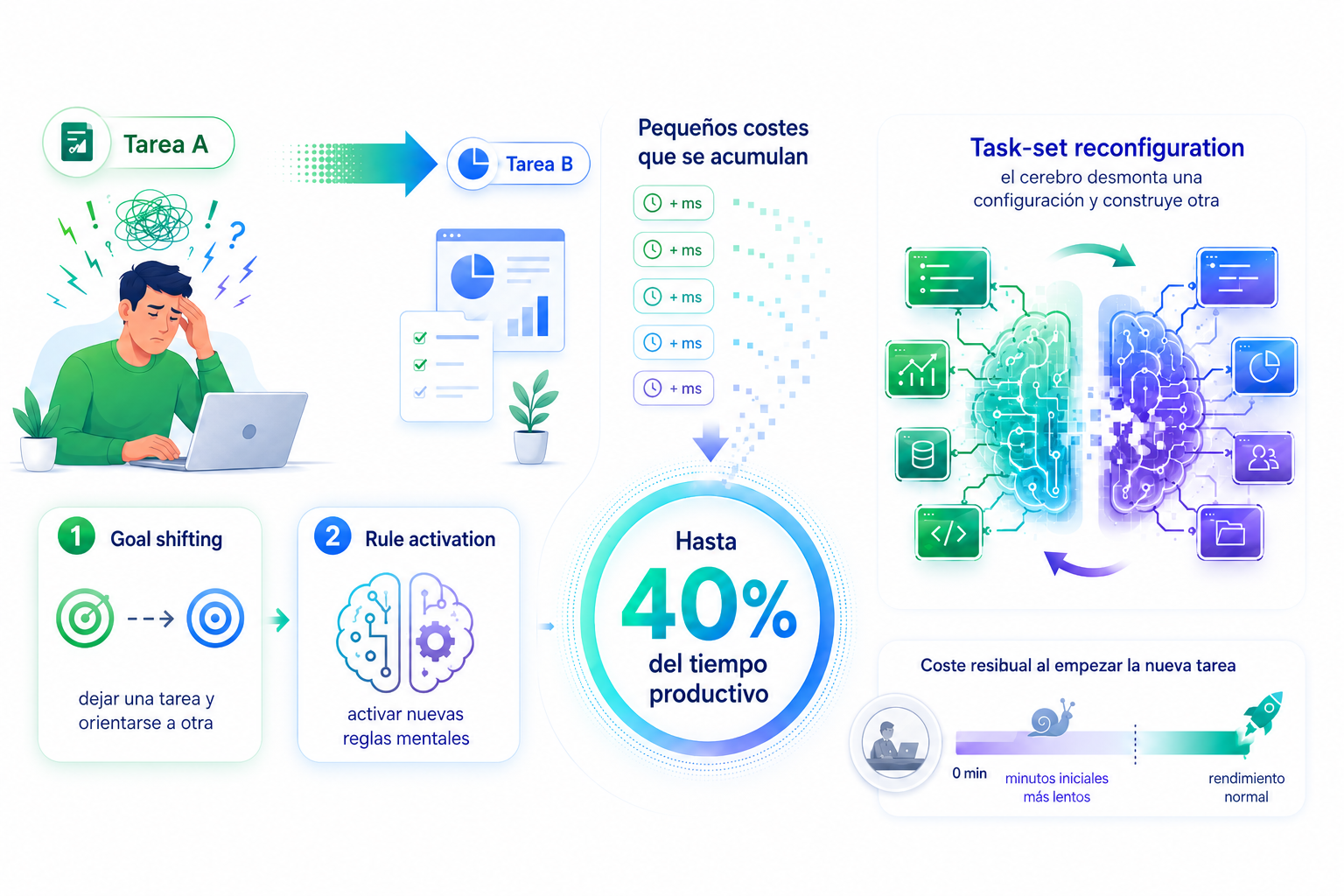 El coste del cambio de tarea o switching cost